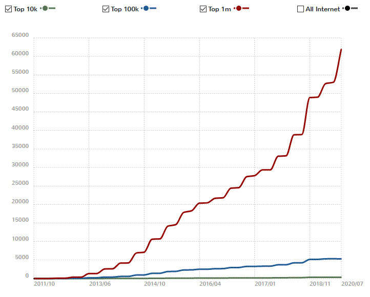 WooCommerce Trends