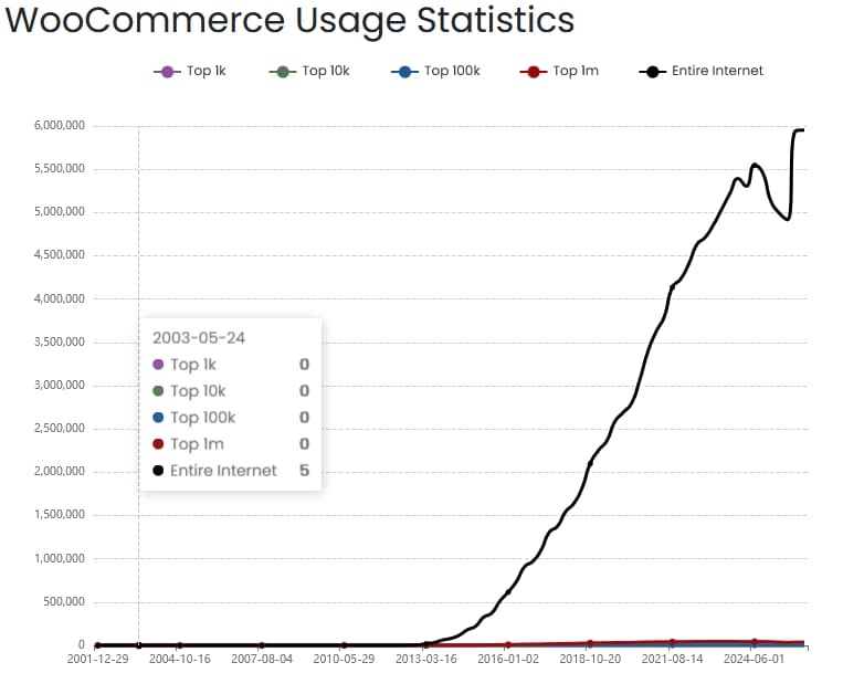 woocommerce usage stats